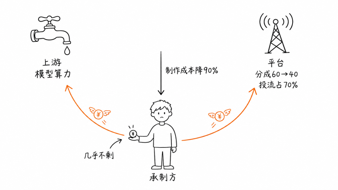 制作成本降了九成，钱两头漏走