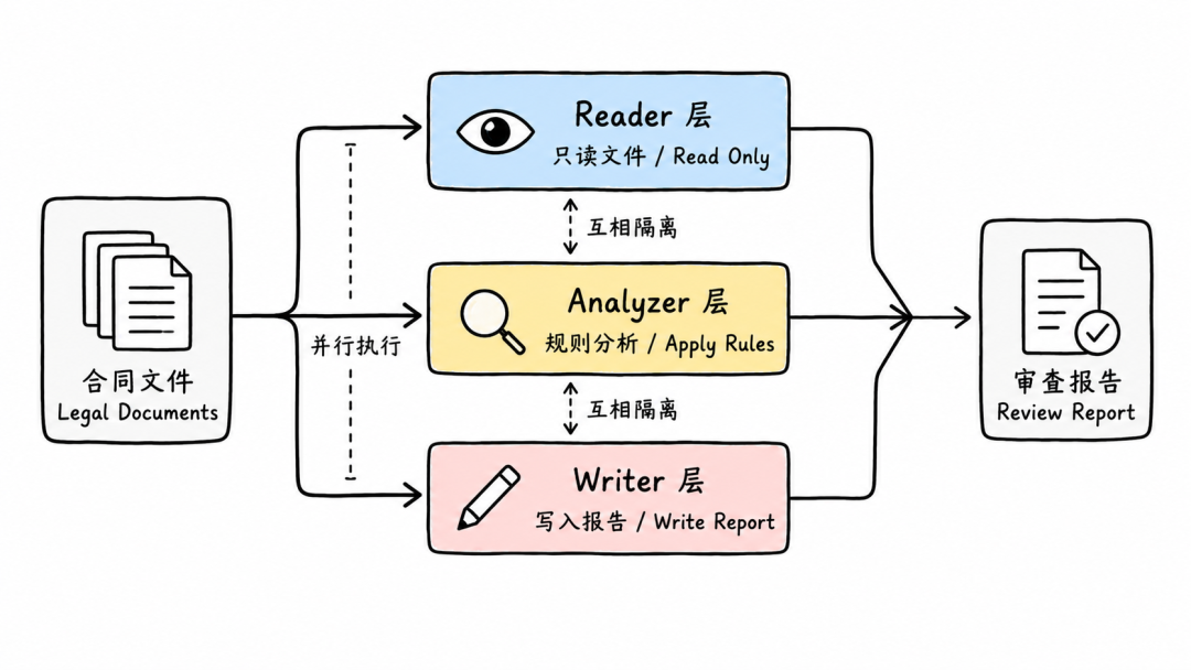 diligence-grid 三层子智能体架构：Reader → Analyzer → Writer
