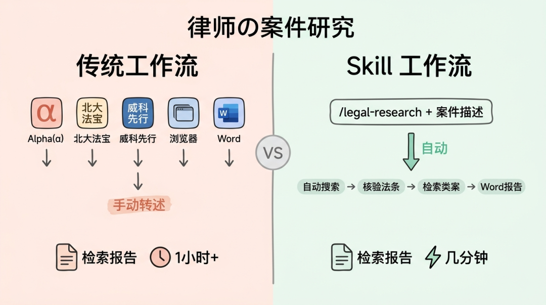 传统工作流 vs Skill 工作流对比