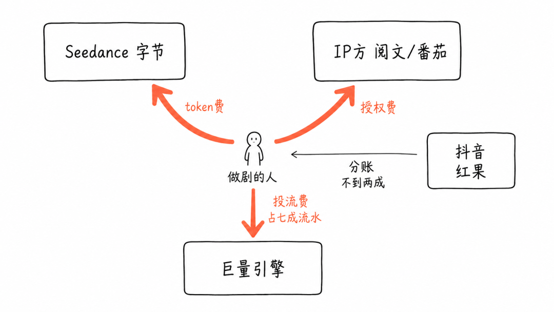 做剧的人的资金流