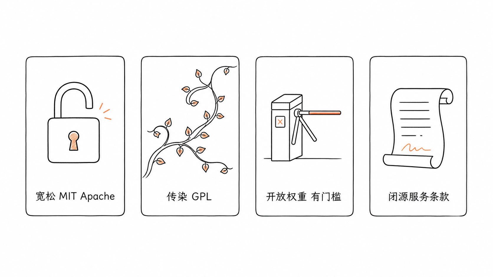 MIT Apache GPL 开放权重 闭源服务条款四类协议对比