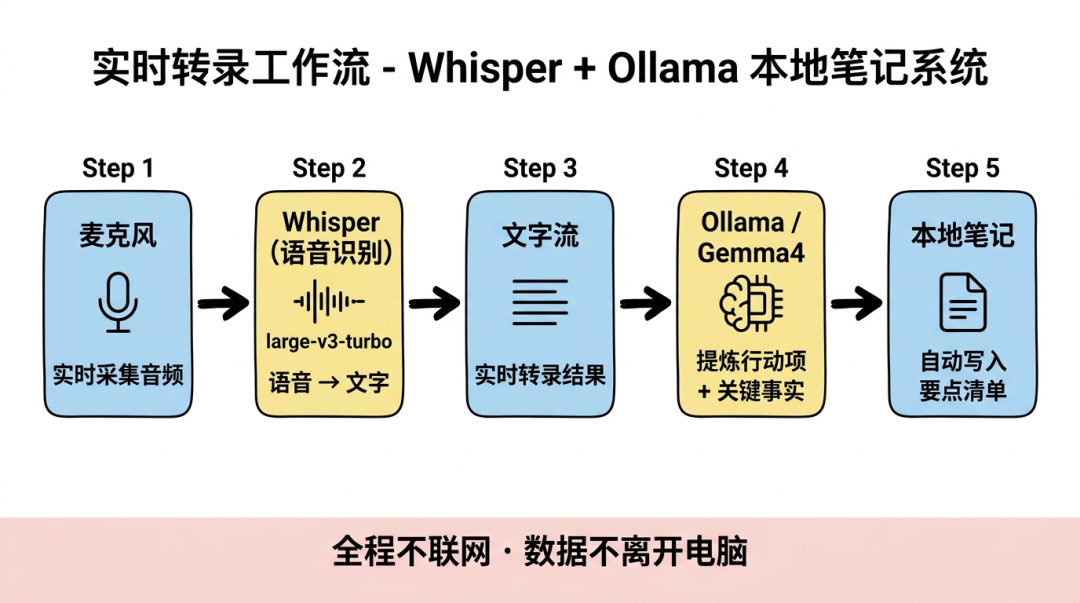 Whisper + Ollama 实时转录工作流