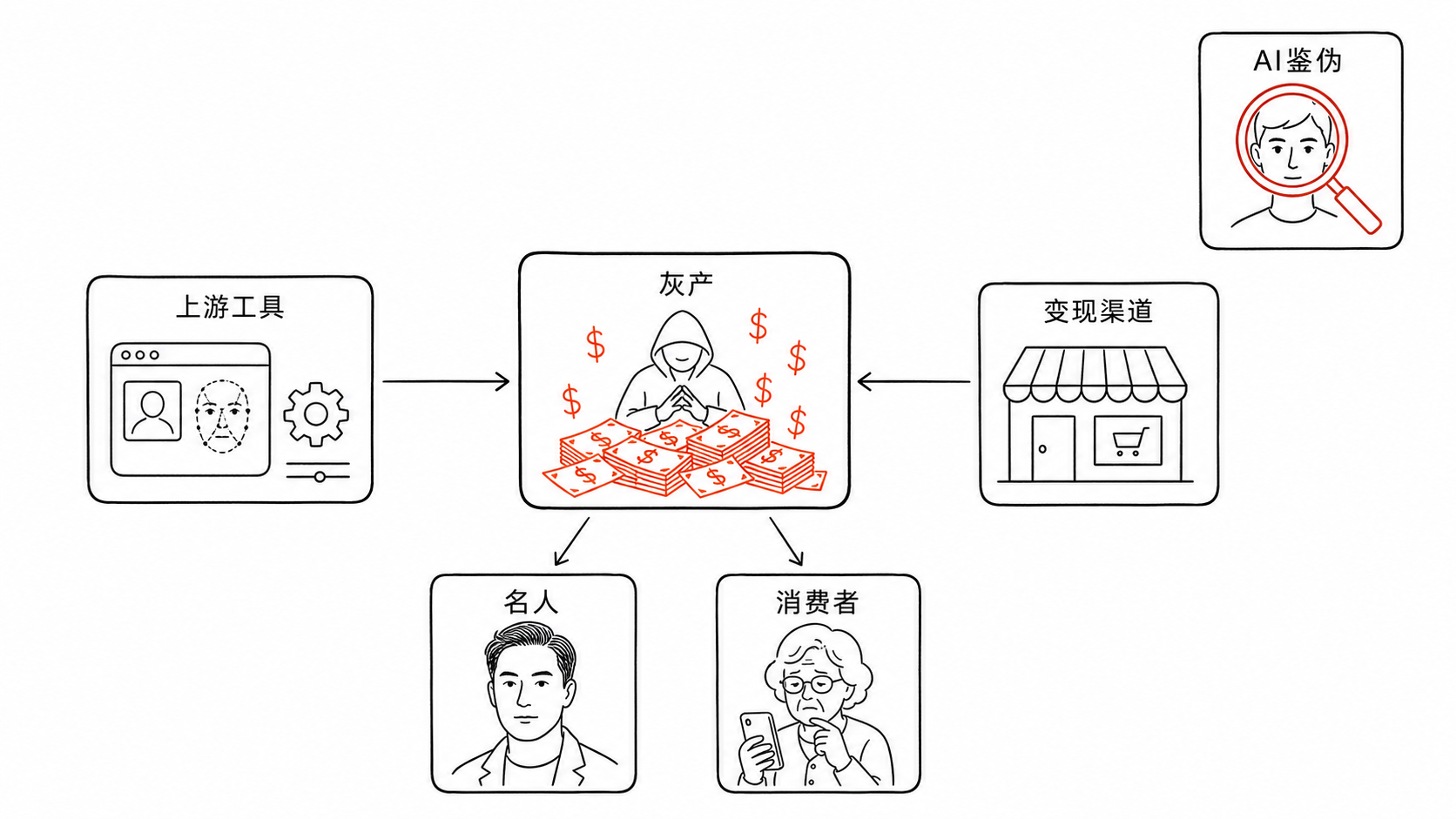 AI换脸灰产资金链示意，上游工具、灰产、变现渠道，成本甩给被盗名人和消费者，AI鉴伪独立在旁