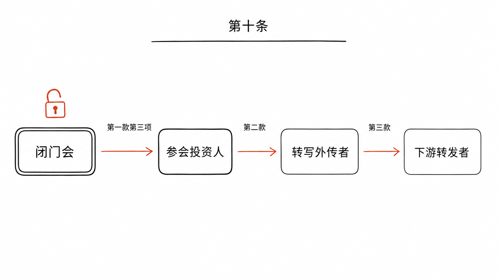 会议纪要外泄的责任链条 从闭门会到参会投资人到转写外传者再到下游转发者 三条箭头分别对应第十条第一款第三项 第二款 第三款