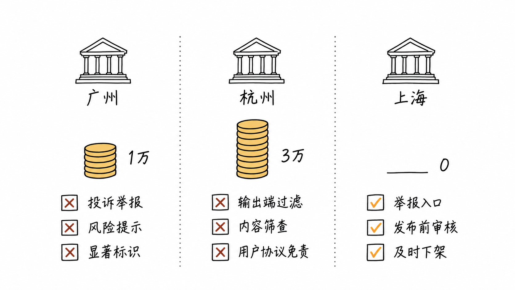 广州杭州上海三份AI侵权判决的判赔金额与合规机制对照