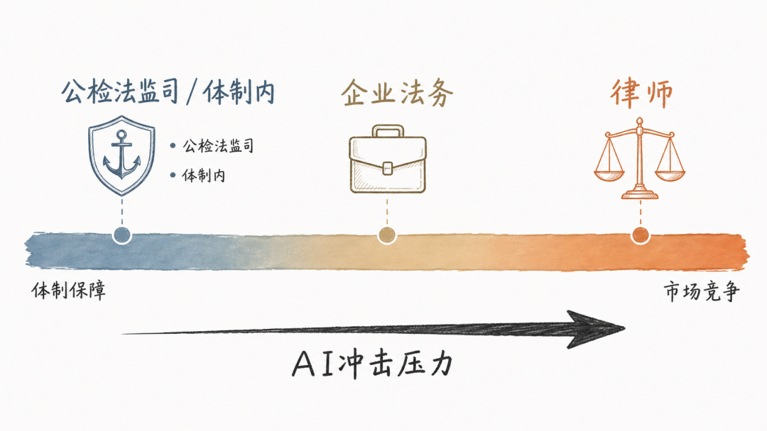 法律人市场化光谱：从公务员到律师，AI冲击递增