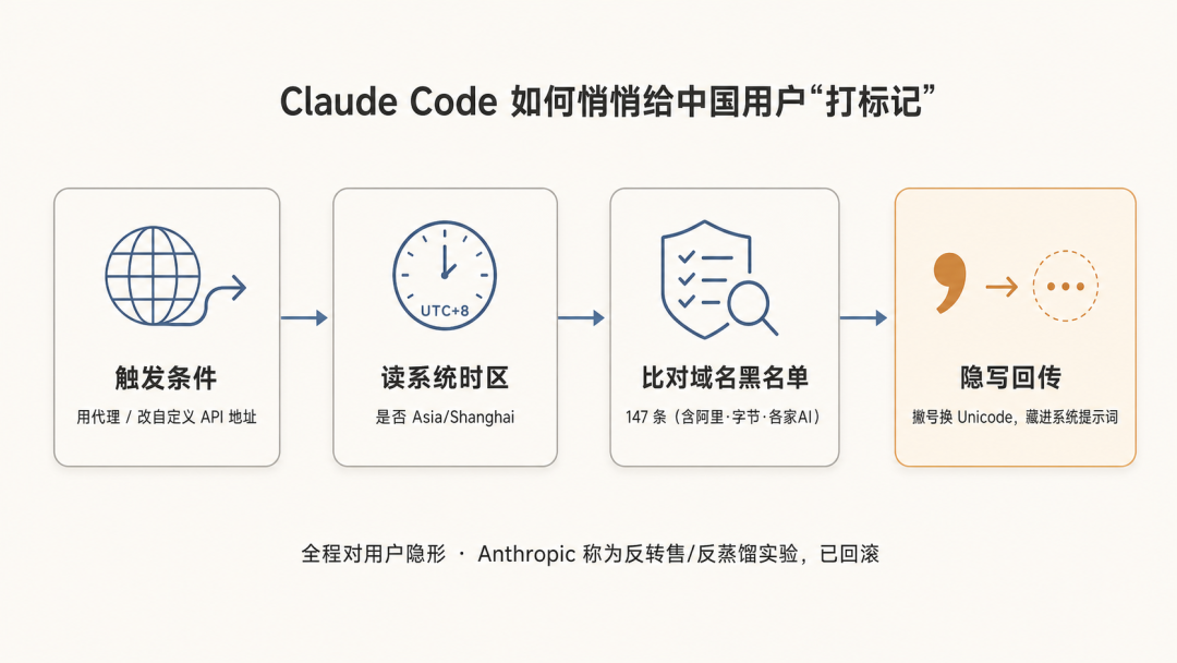 Claude Code 的隐蔽检测：用代理触发后，读系统时区、比对147条域名黑名单，再用撇号 Unicode 隐写把结果藏进系统提示词回传