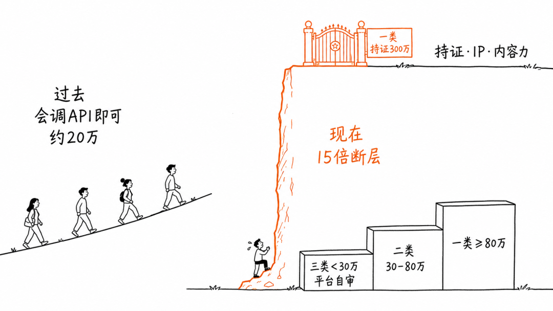 门槛从斜坡变成15倍断层