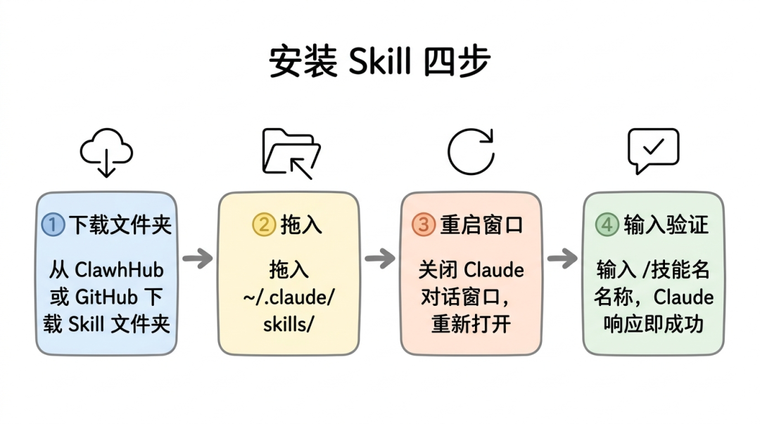 安装 Skill 四步流程