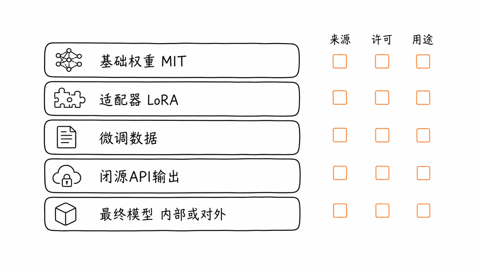 AI 系统五层许可台账 基础权重 适配器 微调数据 闭源输出 最终模型
