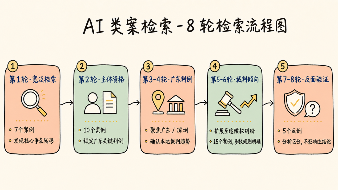 八轮检索流程图