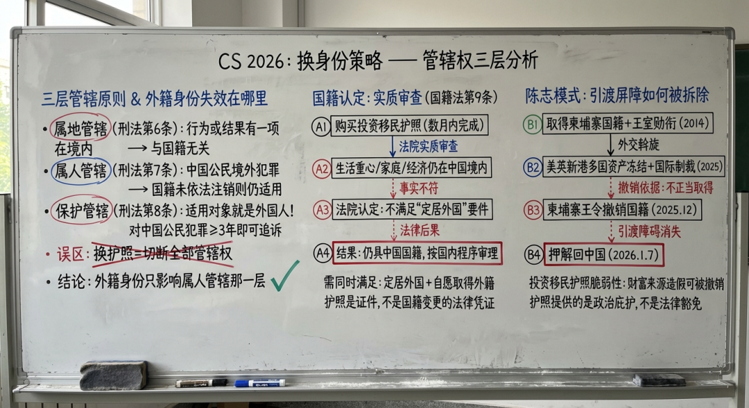 换身份策略法律分析白板图