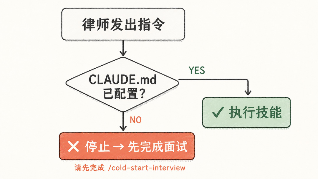 冷启动面试门控机制