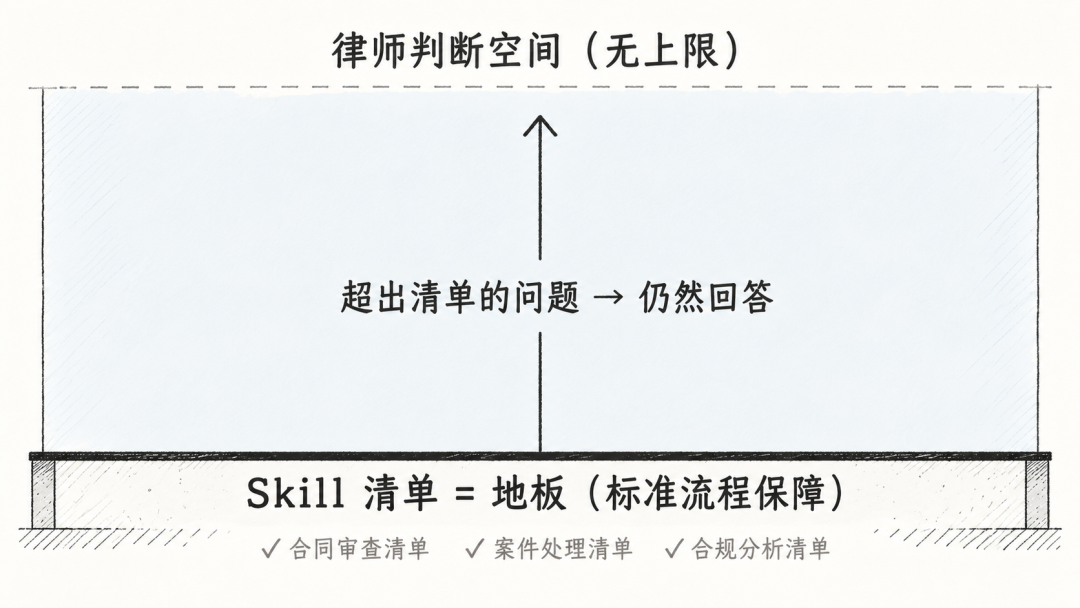 清单是地板不是天花板