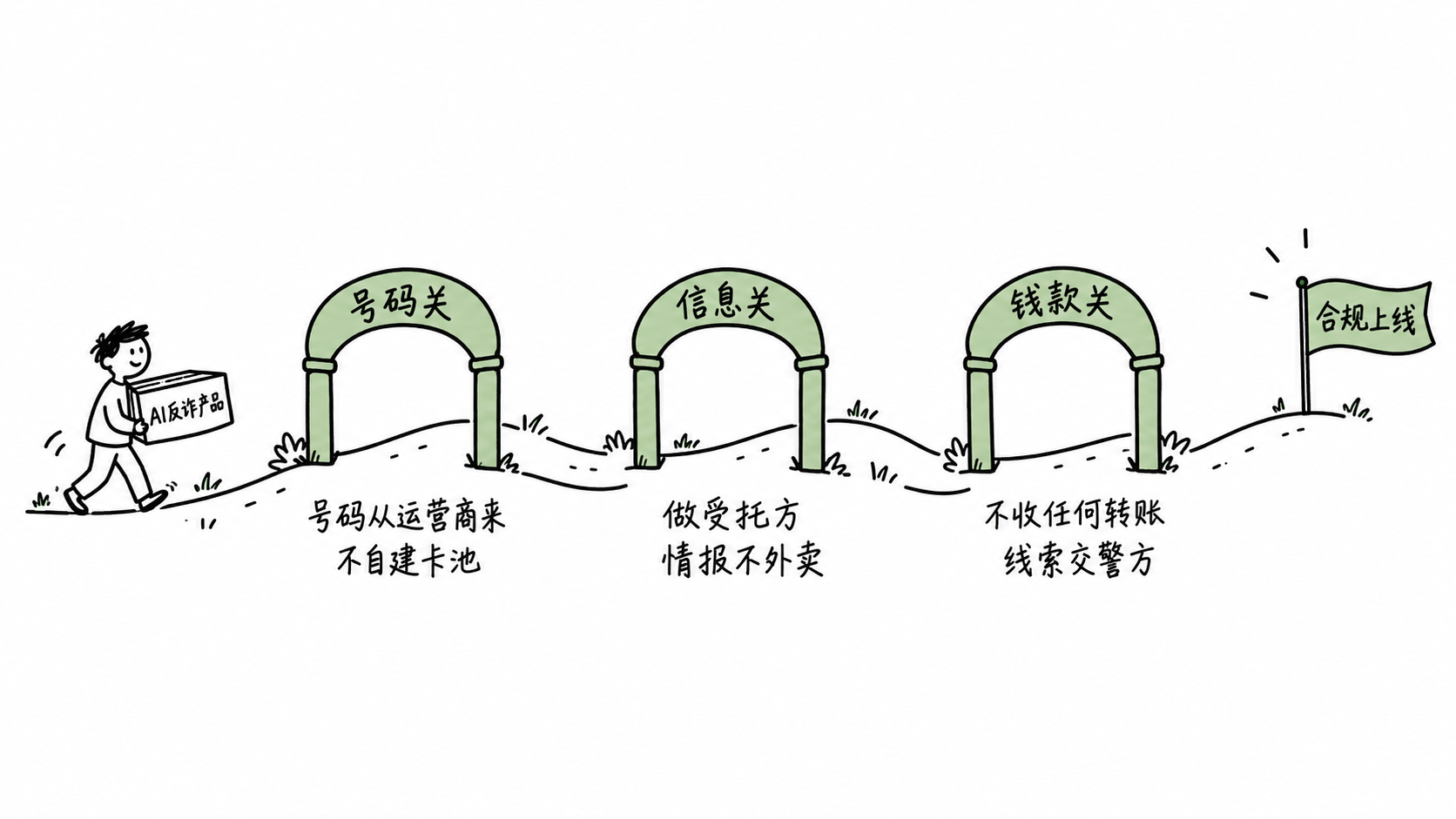 手绘框架图：AI反诈产品在国内上线前依次要通过号码关、信息关、钱款关三道合规关卡