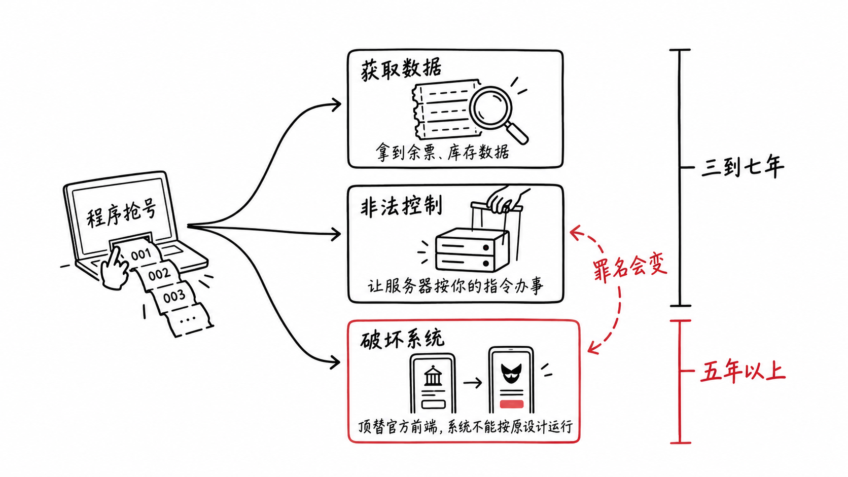 同样是程序抢号，可能落入获取数据、非法控制、破坏计算机信息系统三个罪名及对应刑期档位的示意图