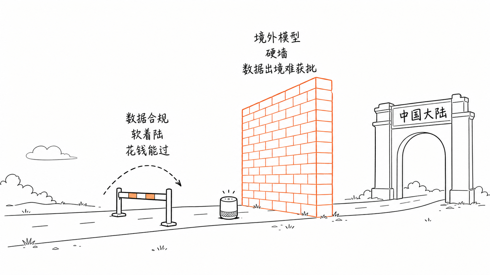 AI 音箱数据合规软着陆与境外模型硬墙的示意图