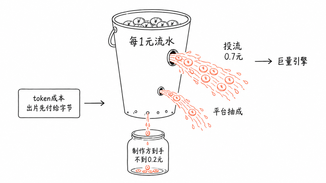 每1元流水的去向