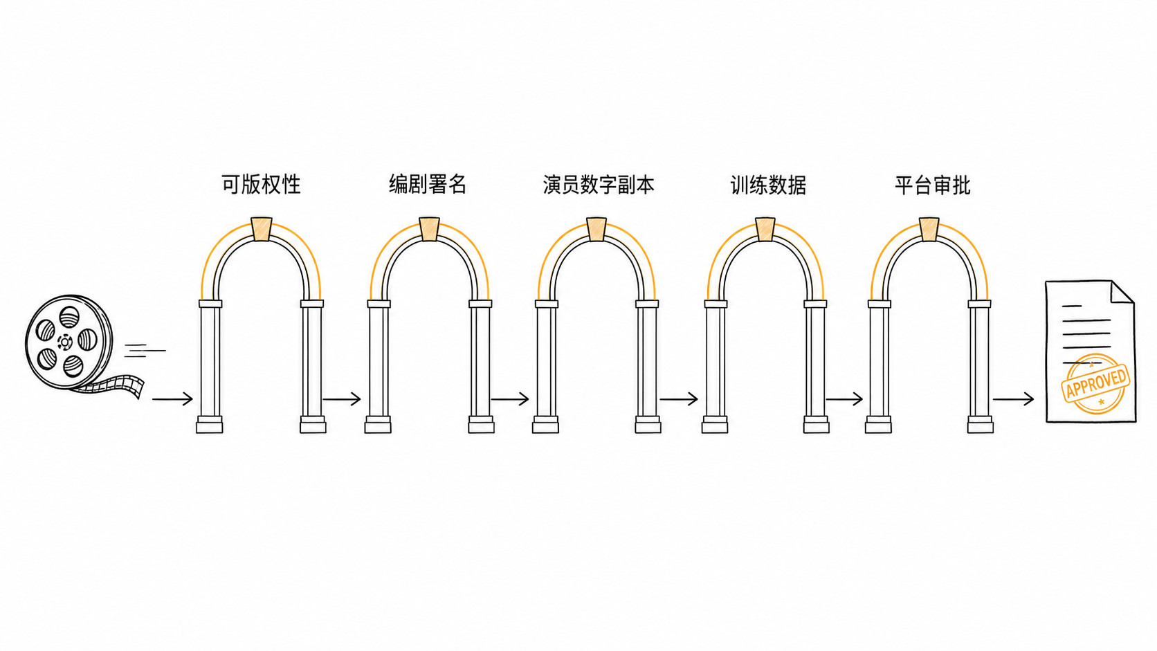 AI影视制作的五道责任闸门：可版权性 编剧署名 演员数字副本 训练数据 平台审批