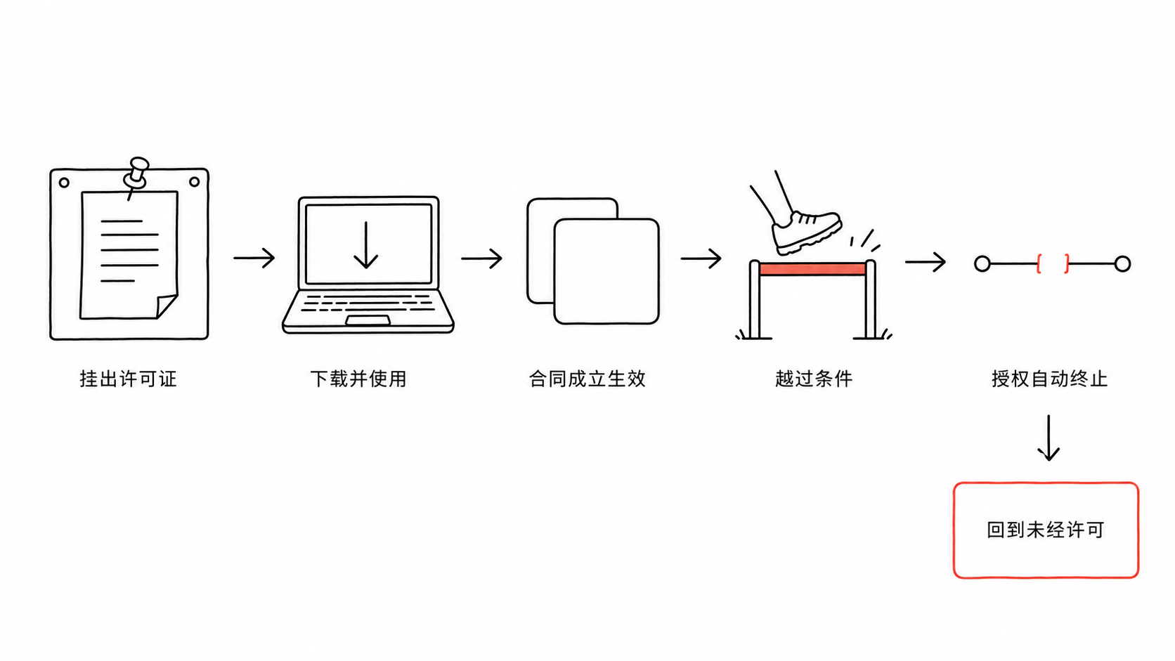 开源许可证从公开报价到授权自动终止的流程图