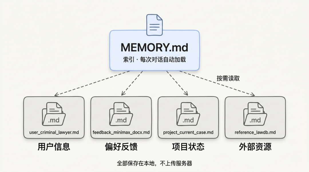 Memory 文件夹两层结构