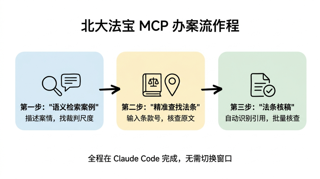 北大法宝MCP三步工作流