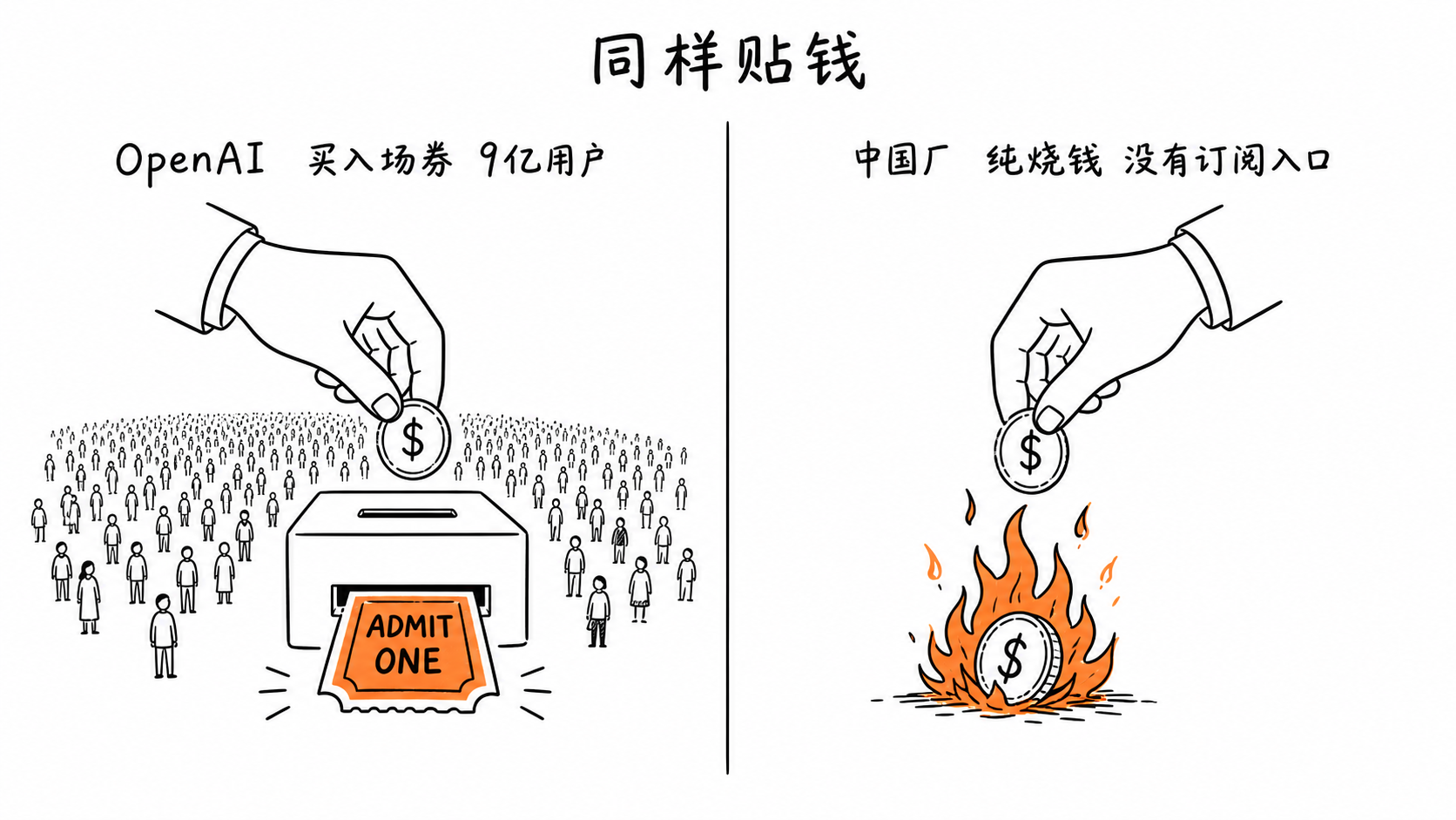 同样贴钱卖硬件 OpenAI 买入场券中国厂纯烧钱的对比图