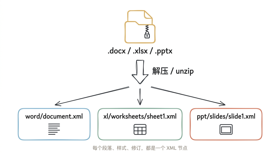 Office 文件解包原理——.docx/.xlsx/.pptx 本质是含 XML 子文件的压缩包