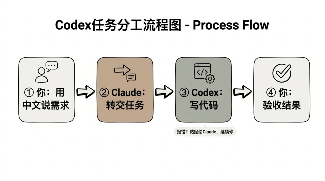 Codex任务分工流程图