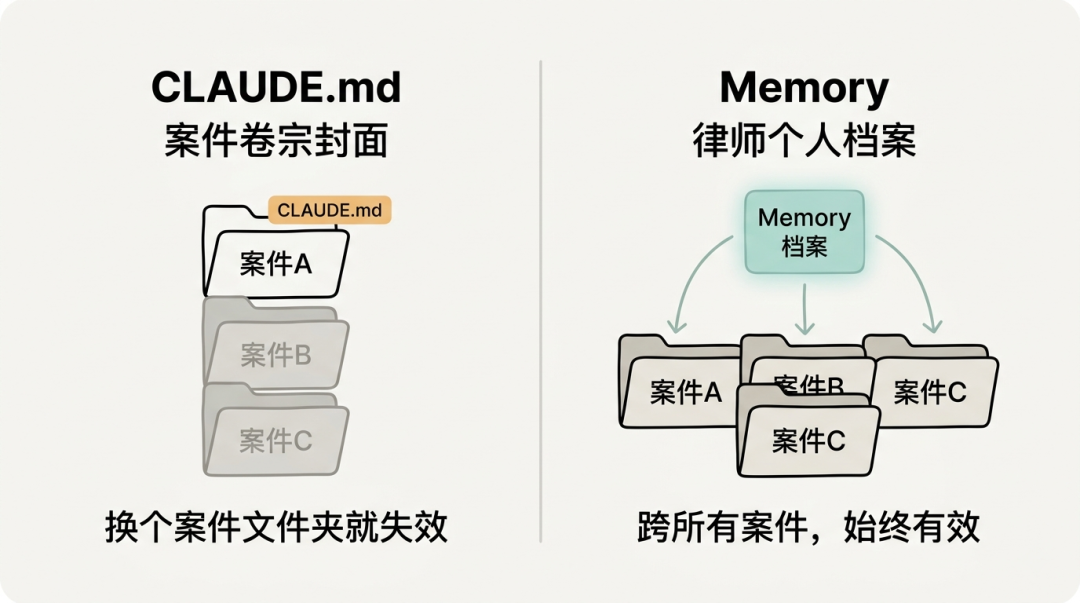 CLAUDE.md vs Memory 对比