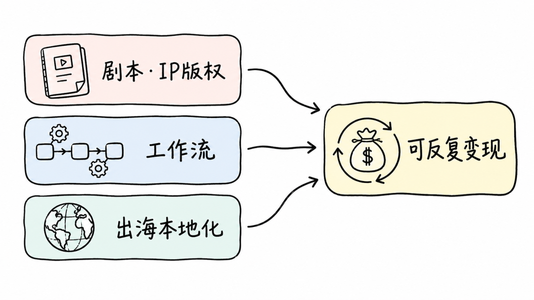 真正值钱的上游三资产：剧本IP、工作流、出海本地化