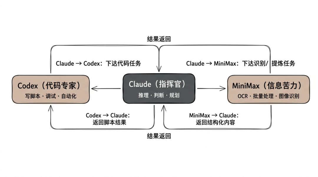 三层AI分工架构图