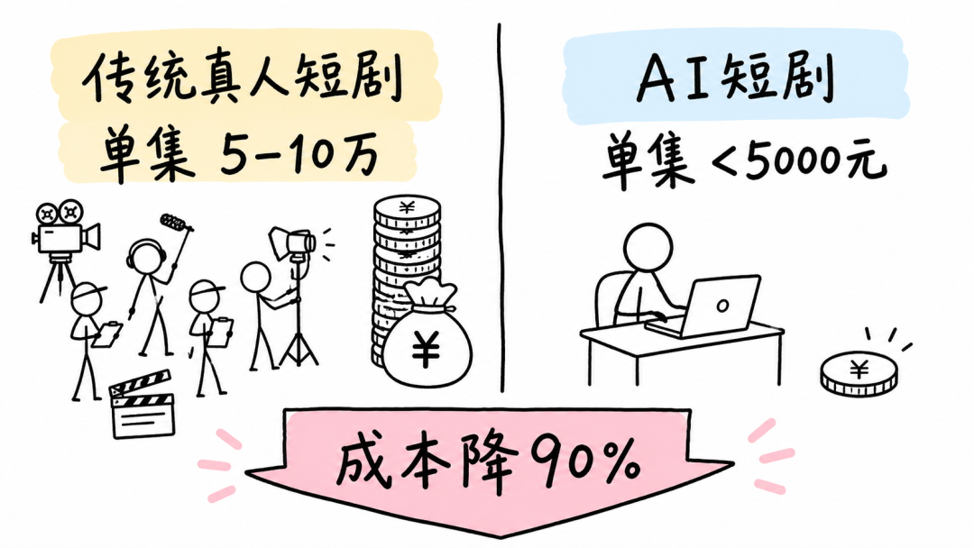 传统真人短剧与AI短剧的成本对比