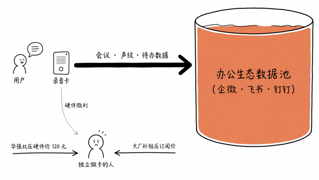 钱和数据的流向
