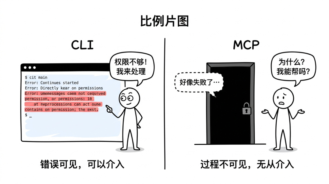 CLI报错透明vs MCP黑箱
