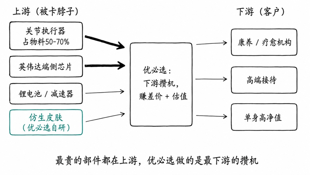 优必选在产业链的位置