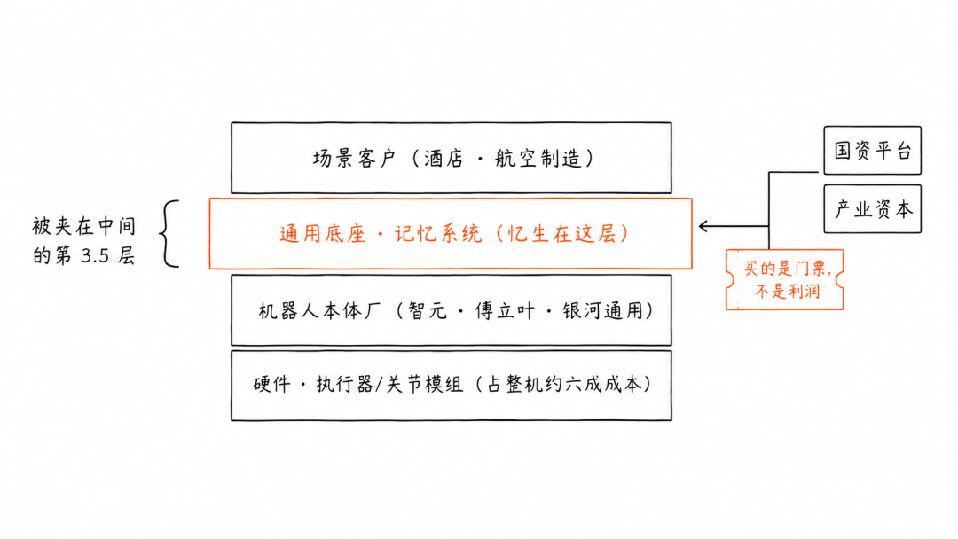 忆生卡在产业链中间的底座层，国资和产业资本买的是门票