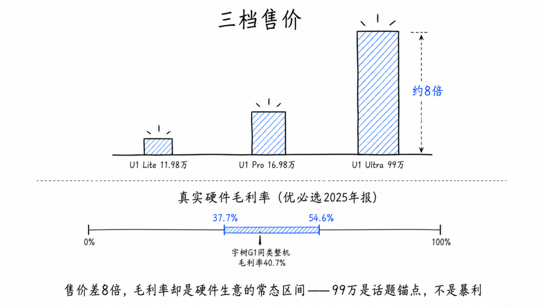 三档售价与真实毛利率