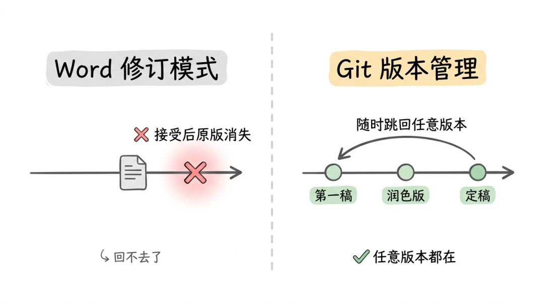 Word 修订模式 vs Git 版本管理对比
