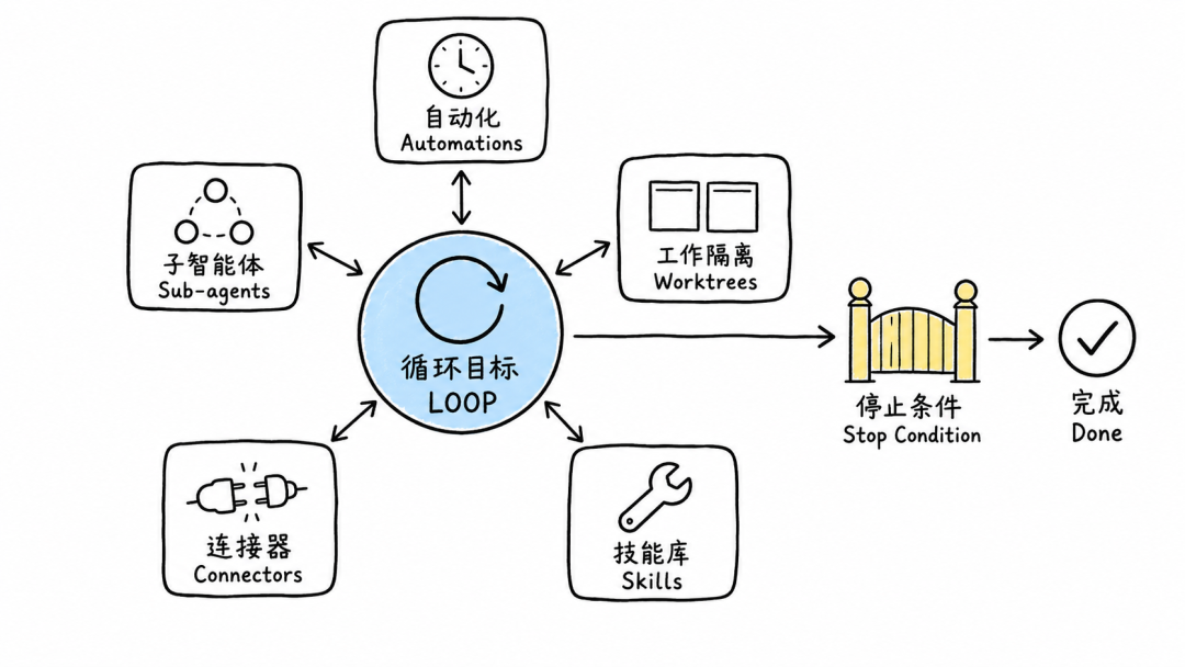 Loop Engineering 五个构建块系统图