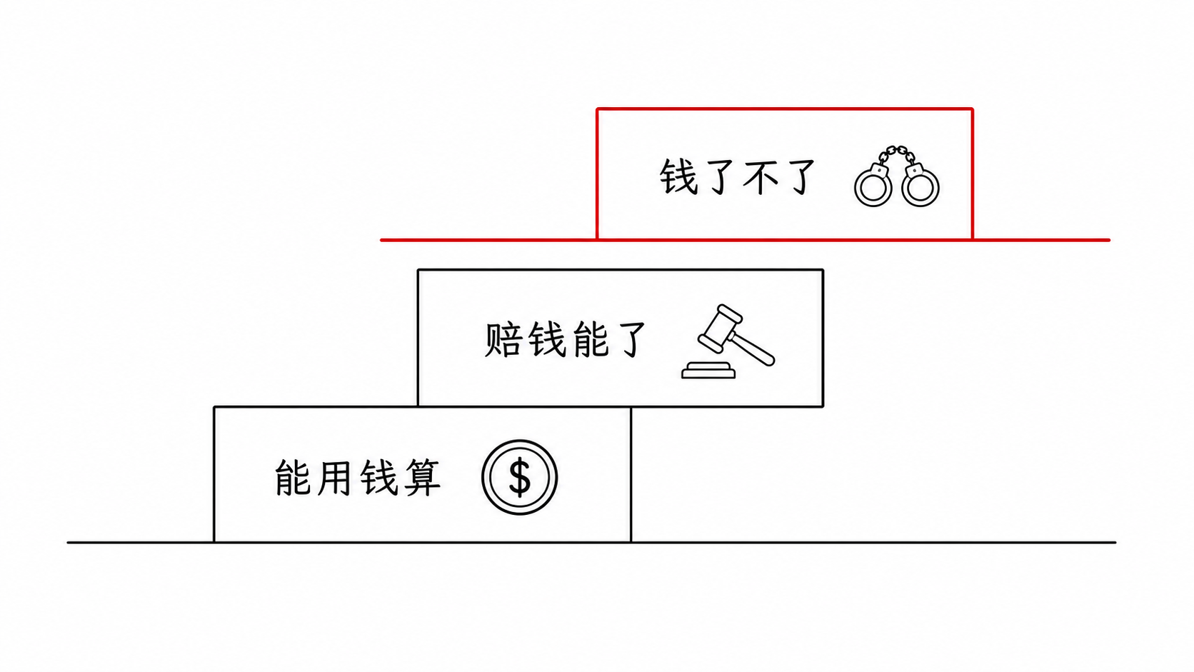 AI 中转站合规成本三级台阶：能用钱算、赔钱能了、钱了不了的刑事红线