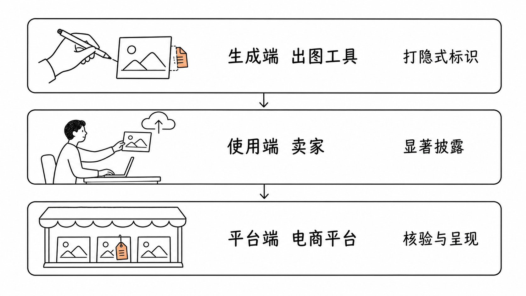 标识义务的三层落点示意 生成端出图工具打隐式标识 使用端卖家显著披露 平台端电商平台核验与呈现