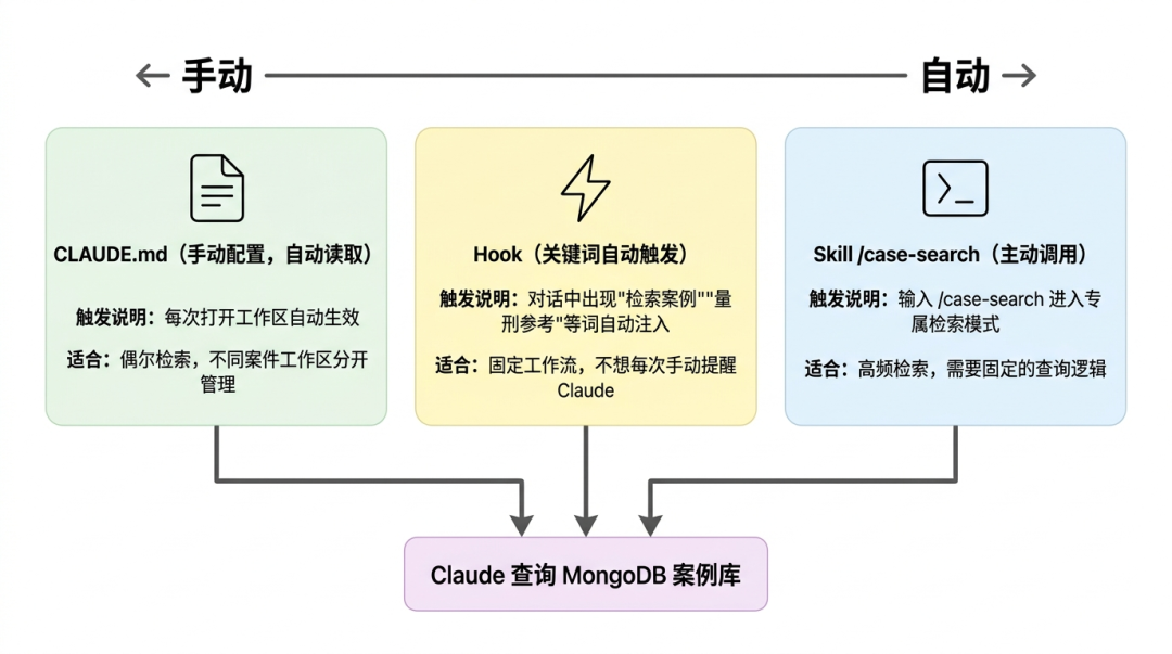 三种配置方式对比