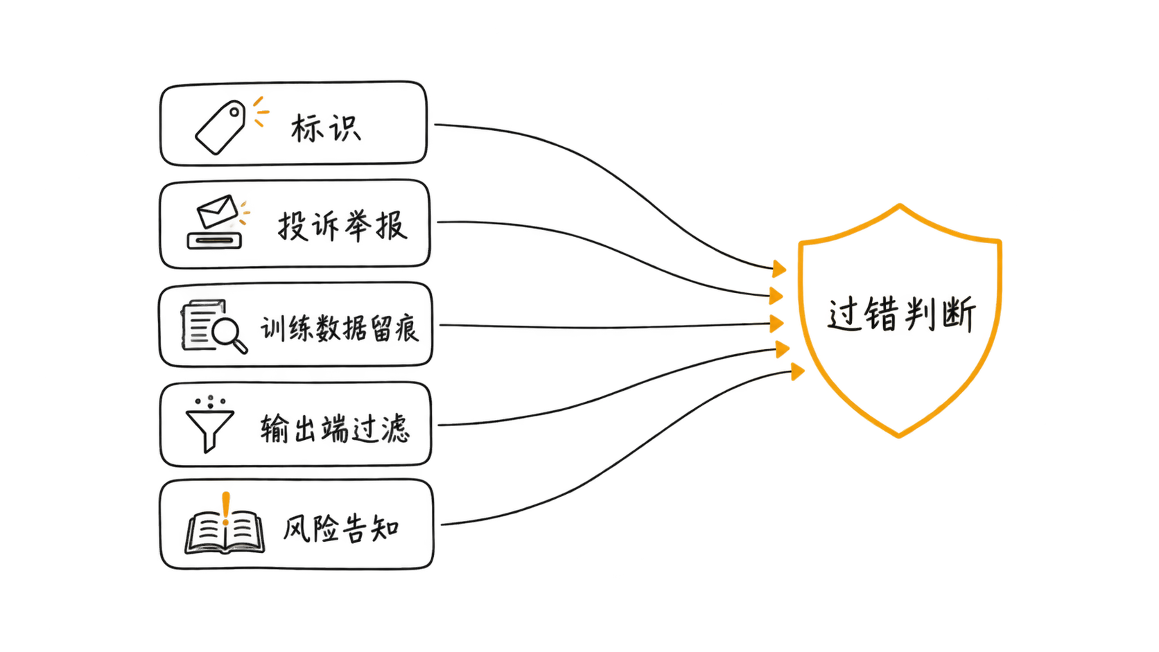 标识投诉举报训练数据留痕输出端过滤风险告知五项机制汇入过错判断
