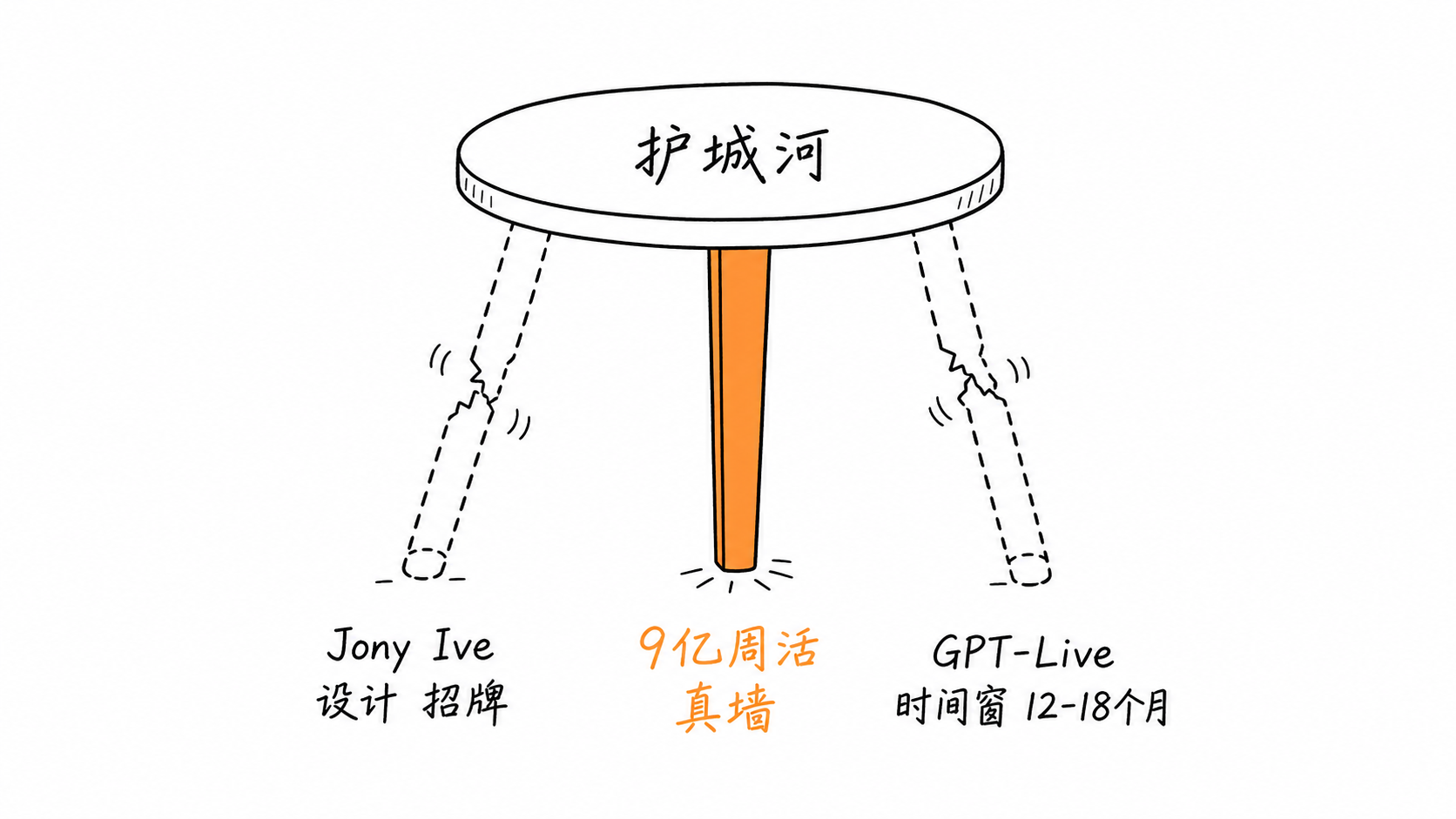 OpenAI 三样护城河只有 9 亿周活是真墙的示意图