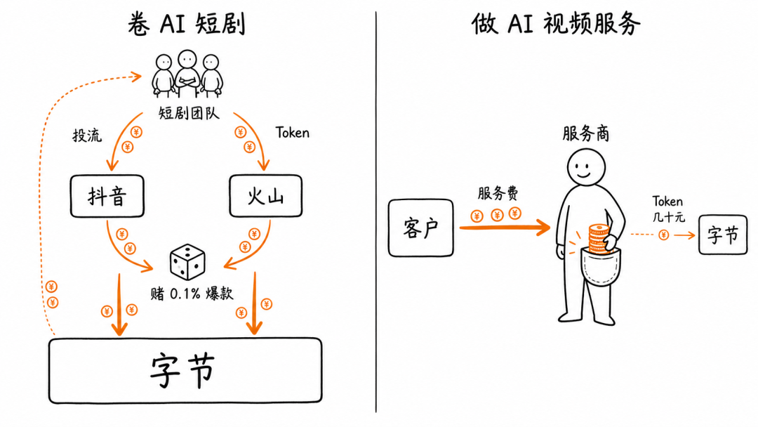 卷短剧 vs 做服务，钱的两种流向