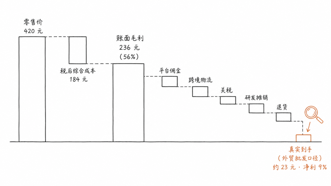 账面毛利五成六，落袋不到一成