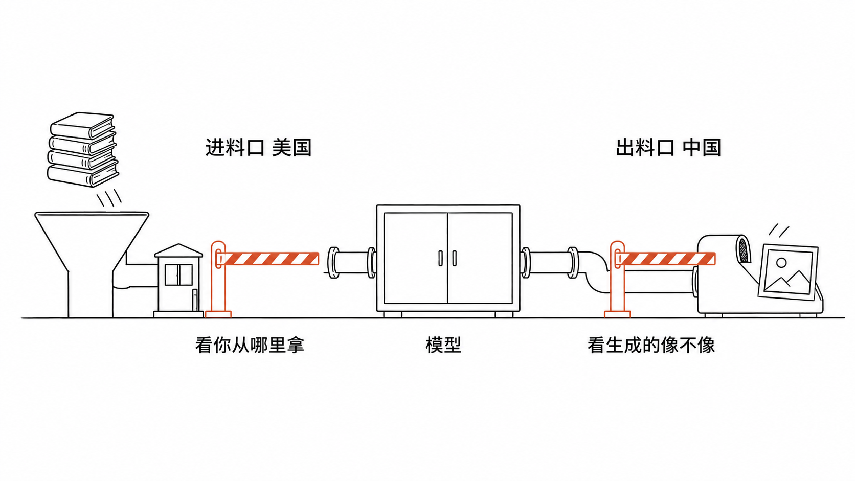同一条流水线两道闸门 左端进料口标美国看你从哪里拿 右端出料口标中国看生成的像不像
