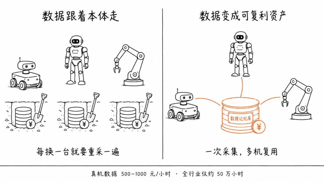 数据从一次性成本变成可复利资产