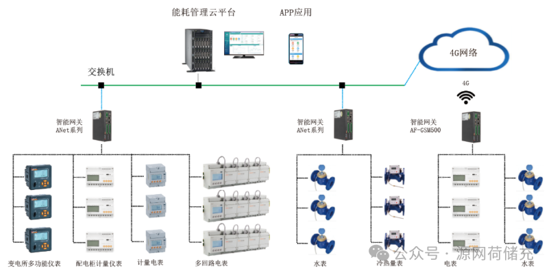 安科瑞工厂能效管理系统：用数据让能耗 &ldquo;看得见、管得住、降得下